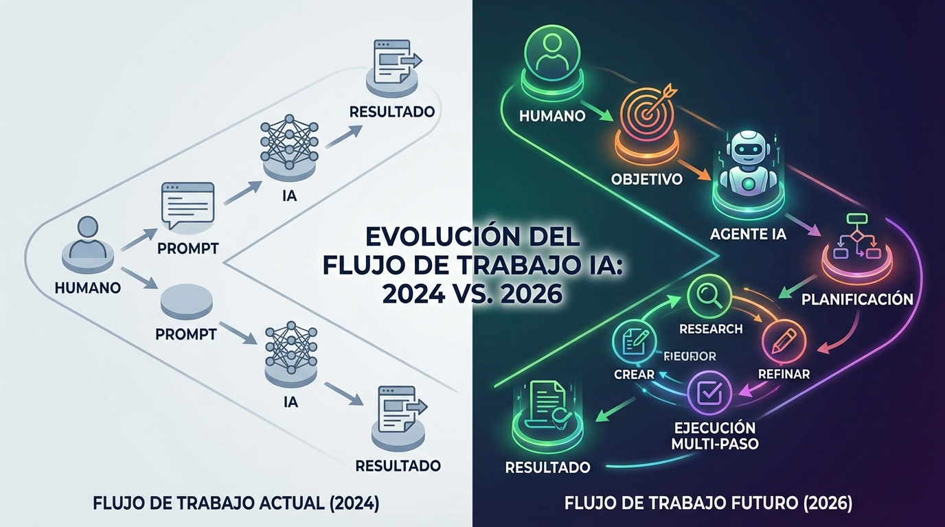 Infografía que compare el flujo de trabajo actual (Humano -> Prompt -> IA -> Resultado) frente al flujo de trabajo de 2026 (Humano -> Objetivo -> Agente IA -> Planificación -> Ejecución Multi-paso -> Resultado).